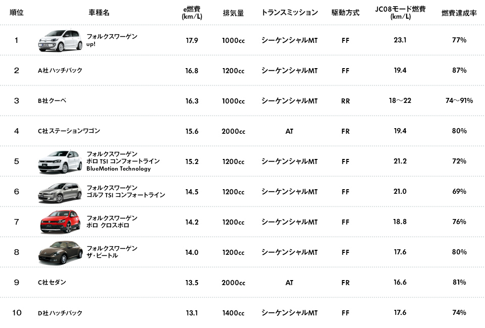 「e燃費アワード2013-2014」輸入車部門燃費比較ランキングトップ10